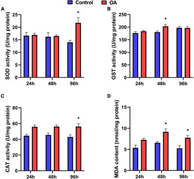 iTRAQ-Based Quantitative Proteomic Analysis Reveals Toxicity Mechanisms in Chlamys farreri Exposed to Okadaic Acid